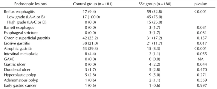 Table 2. Prevalence of endoscopic lesion between the two groups 