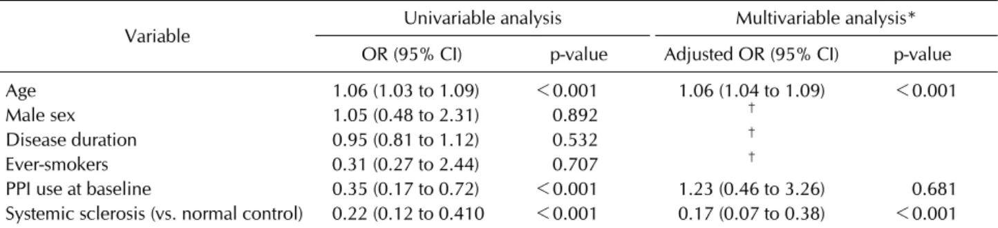 Table 3. Clinical features associated with atrophic gastritis on baseline EGD 