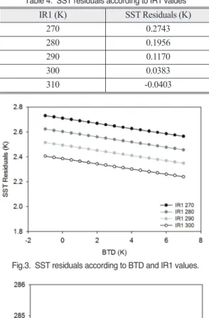 Table 4.  SST residuals according to IR1 values