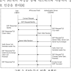 Fig. 1 The Flow of EAP-MD5 Authentication 2.2.2 EAP-TLS