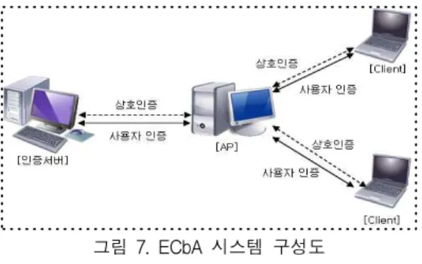 표 2는 기존의 인증시스템과 본 논문에서 제안한 ECbA 시스템을 비교한 것이다.