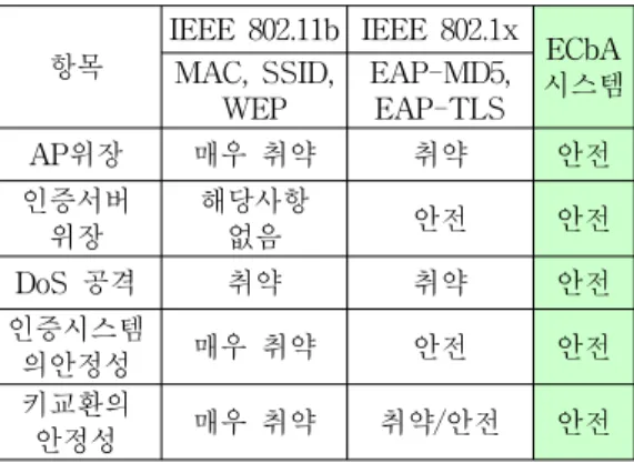 표 2. 기존 인증시스템과 ECbA 시스템 비교[10]