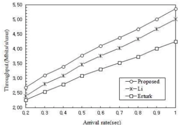 Fig.  7.  Comparison  of  Throughput