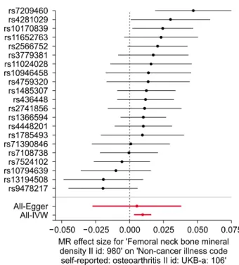 Figure 1.  Forest plot of the causal effects of BMD-associated  SNPs on OA. BMD: bone mineral density, SNP: single  nucleo-tide polymorphism, OA: osteoarthritis, IVW: inverse-variance  weighting, MR: Mendelian randomization.