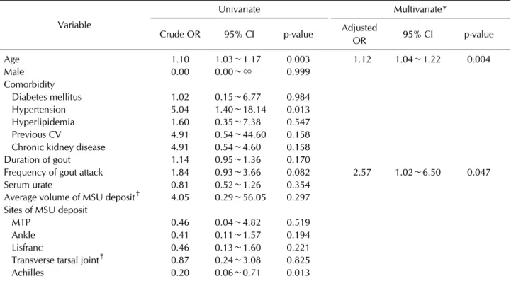 Table 4. Multivariate analysis for development of bone erosion in patients with DECT MSU deposits (n=47) Variable