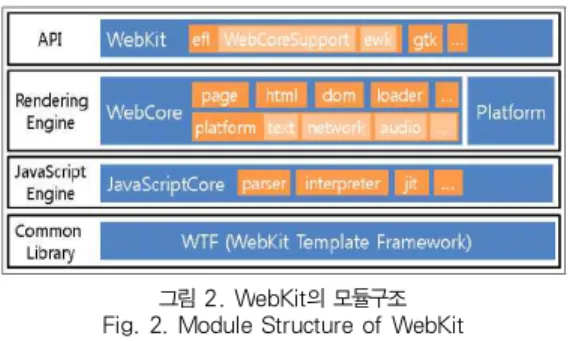 그림 2. WebKit의 모듈구조 Fig. 2. Module Structure of WebKit