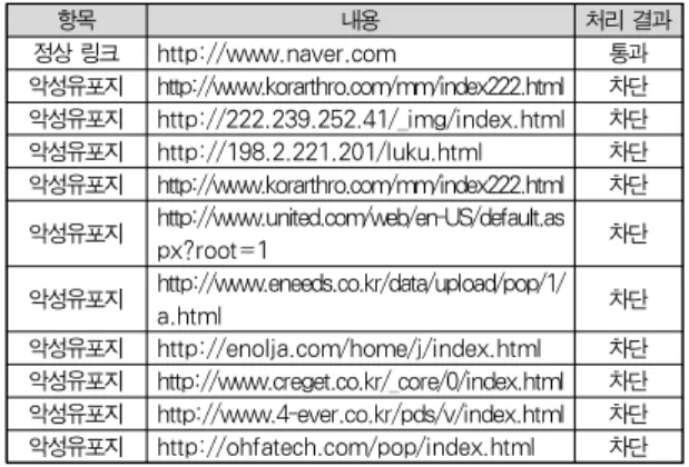 Table 2. Test data and result
