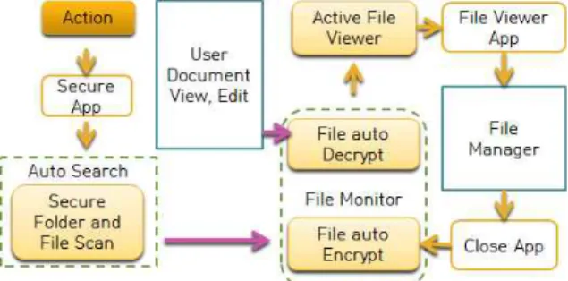 Fig.  3.  Important  information  security  module