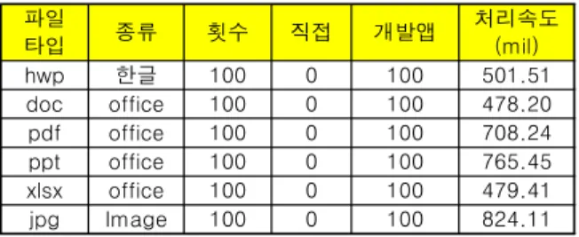 Table  2.  Experiment  of  Encodement  function