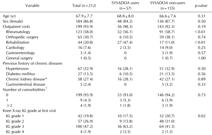 Table 1. Baseline and clinical characteristics of study population