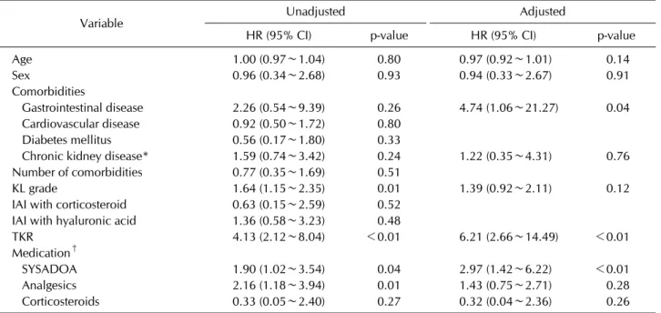 Table 2. Comparison of treatment patterns in SYSADOA users and SYSADOA non-users during the observation period