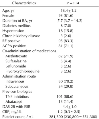 Table 1. Baseline characteristics  Characteristics n=114 Age, yr       58.4±1.2  Female          93 (81.6) Duration of RA, yr         7.7 (3.7∼14.2) Diabetes mellitus            8 (7.0) Hypertension           18 (15.8) Chronic kidney disease            3 (