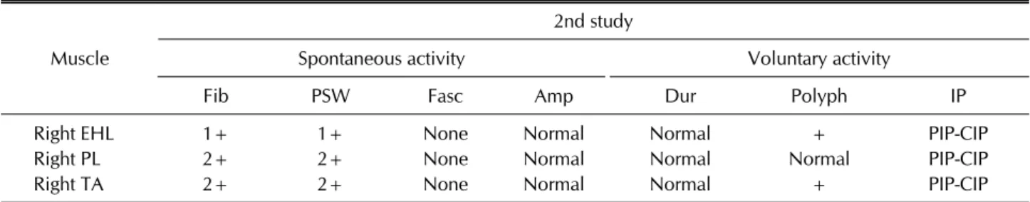 Table 3. Results of electromyography study