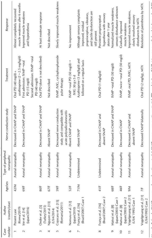 Table 4. Previously reported cases of neuromyositis, including the present case Case numberAuthor(country/year)Age/sexType of peripheral neuropathyNerve conduction studyTreatmentResponse 1Present case  (Korea/2019)42/MAxonal neuropathyDecreased in CMAP and