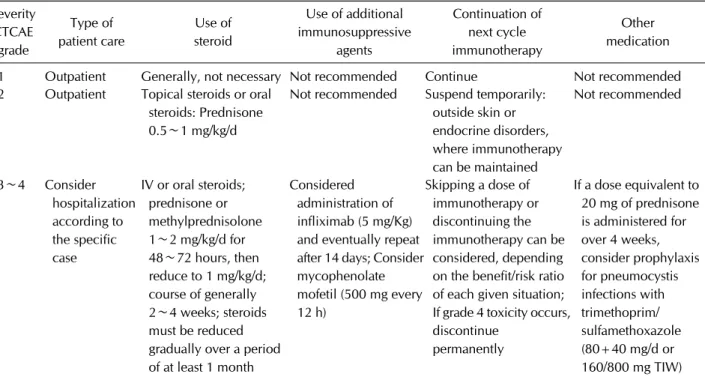 Table 1. General management guideline of immune-related adverse events Severity  CTCAE  grade Type of  patient care Use of steroid Use of additional  immunosuppressive agents Continuation of next cycle immunotherapy Other  medication