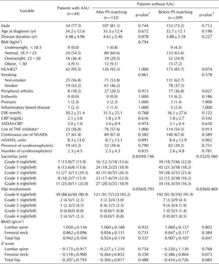 Table 1. Baseline characteristics of axSpA patients with and without AAU after propensity score matching