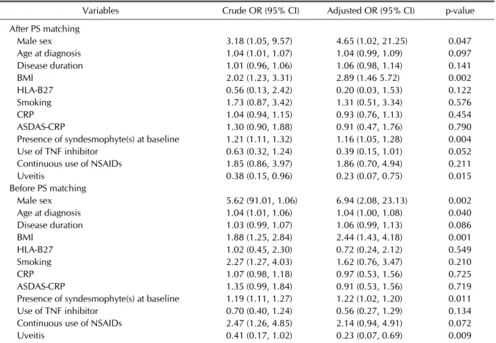 Table 2. Multivariable logistic regression analysis for radiographic progression in patients with axial spondyloarthritis