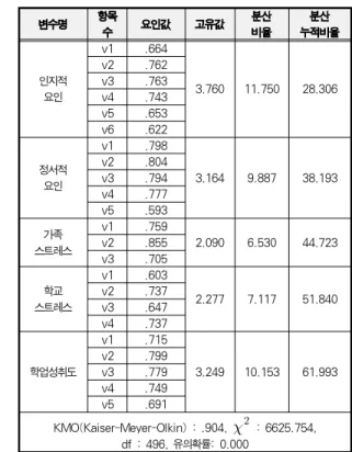Table 3. Confirmatary analysis of Validity