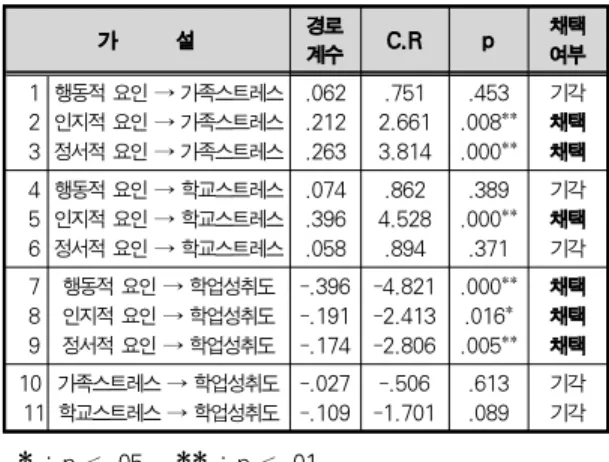 그림 2. 연구모형 검증결과 Fig.2.Research Model Verification Results