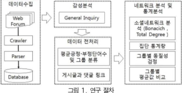 Fig. 1. The Diagram of Research Process