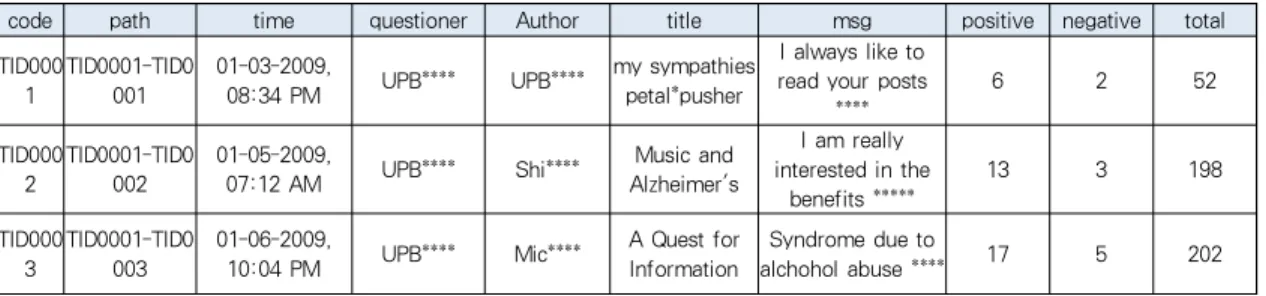 Table 1. Message Mapping of Sentiment Analysis
