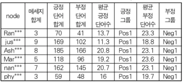 Table 2. Result of Data Pretreatment (Sample)