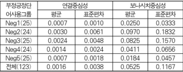Table 6. The Summary of Degree Centrality and Bonacich Power Centrality by Positive Word Group
