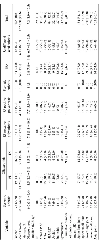 Table 1. Demographic and patient characteristics of JIA patients classified by the ILAR classification VariableSystemic arthritisOligoarthritisRF-negativepolyarthritisRF-positivepolyarthritisPsoriaticarthritisERAUndifferenti-ated arthritisTotal PEEX Patien