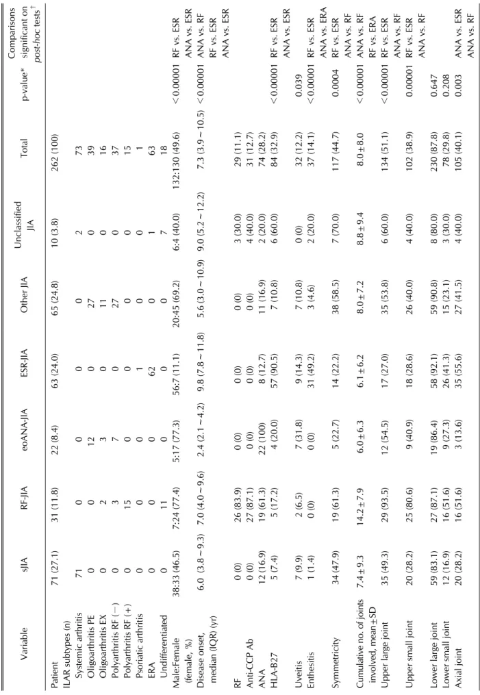 Table 2. Demographic and patient characteristics of subtypes in new provisional classification VariablesJIARF-JIAeoANA-JIAESR-JIAOther JIAUnclassified JIATotalp-value*Comparisons significant on  post-hoc tests† Patient71 (27.1)31 (11.8)22 (8.4)63 (24.0)65 