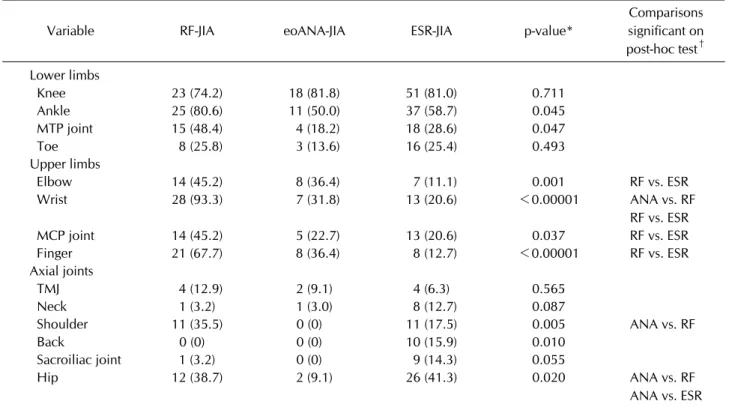 Table 3. Joint involvement of RF-positive juvenile idiopathic arthritis (RF-JIA), early-onset ANA-positive JIA (eoANA-JIA) and  Enthesitis/spondylitis related JIA (ESR-JIA)