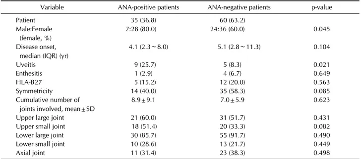 Table 5. Comparison of ANA-positive patients and ANA-negative patients