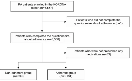 Figure 1. Patient selection flow chart. KORONA: KORean  Ob-servational study Network for  Arthritis.