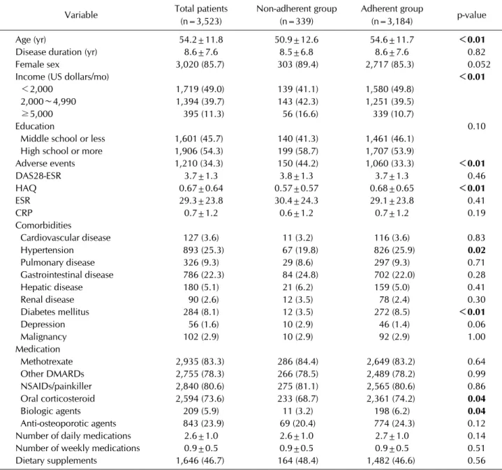 Table 1. Demographic and clinical characteristics of study patients
