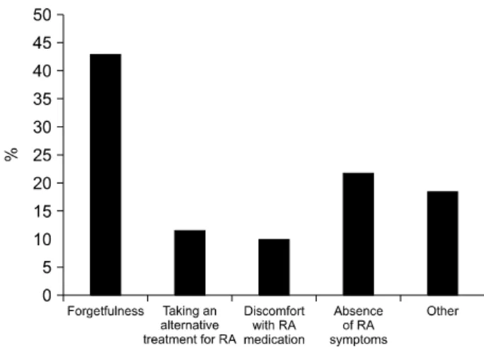 Figure 2.  Causes of non-adherence in rheumatoid arthritis  (RA) patients.