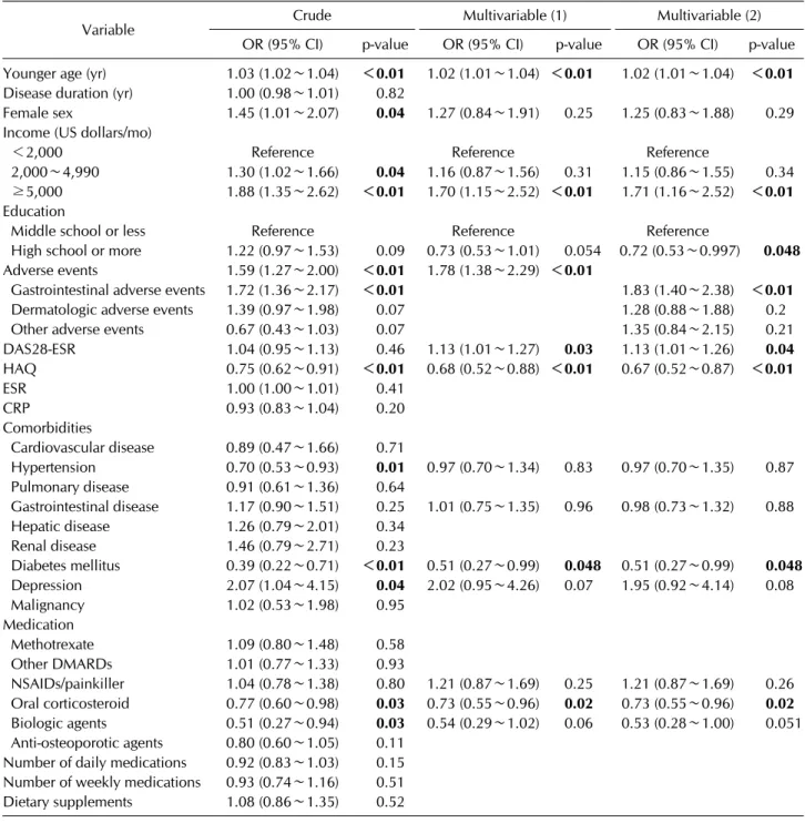 Table 2. Associated factors for non-adherence in RA patients
