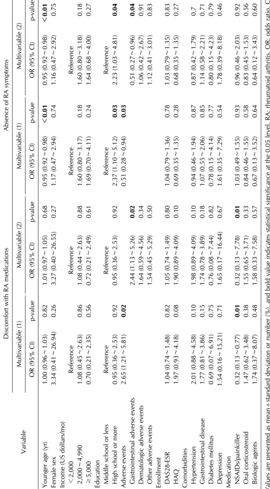 Table 3. Associated factors for non-adherence due to each cause in non-adherent RA patients