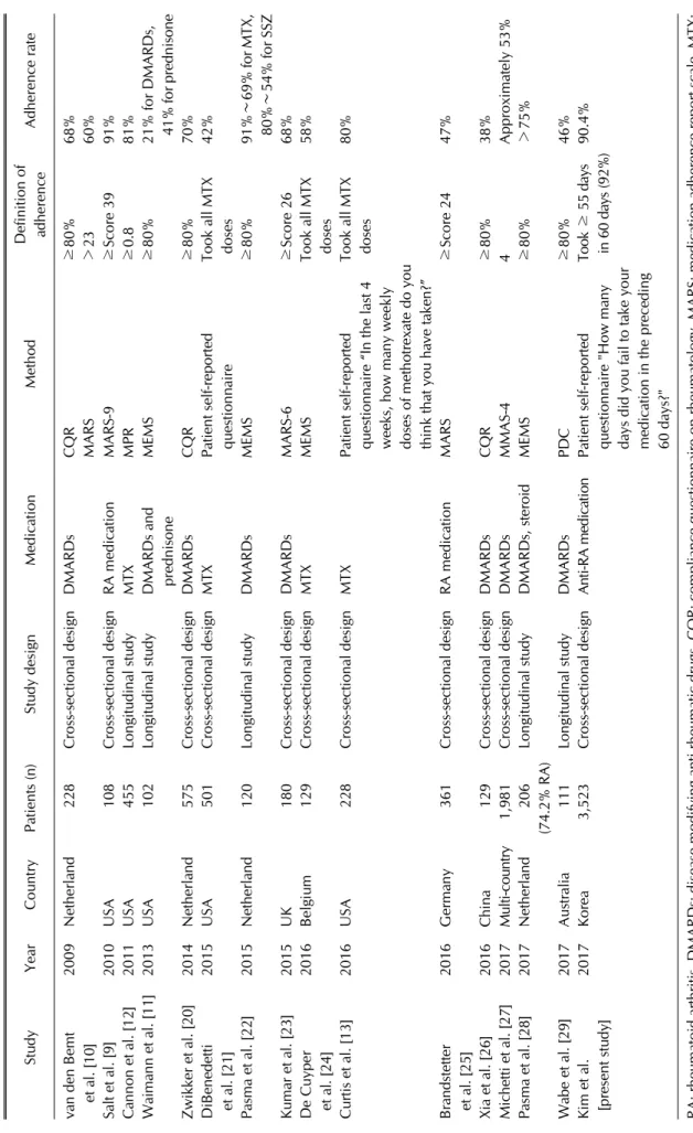 Table 4. Literature review of medication adherence in patients with RA StudyYearCountryPatients (n)Study designMedicationMethodDefinition of  adherenceAdherence rate van den Bemt    et al