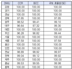Table 7. input-output contribution