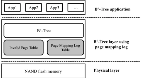 그림 2. PML 이용한 B+ 트리의 전체 구성 Fig. 2. An overview of B+-Tree layer using PML