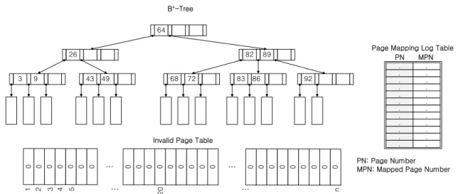 그림 3. PML을 이용한 B+ 트리 전체 구조 Fig. 3. A data structure of B+-Tree using PML