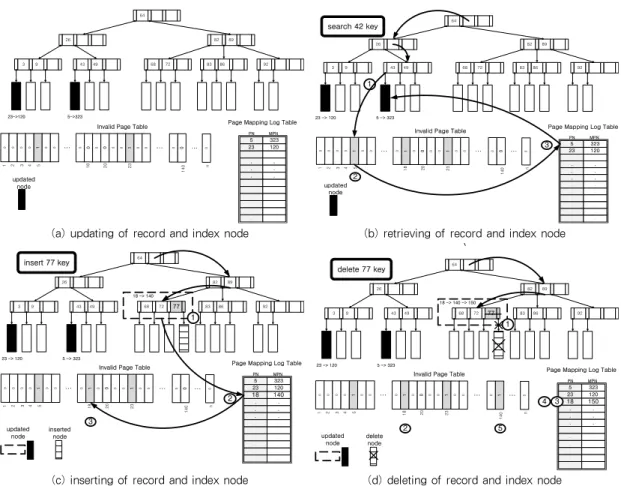 Fig. 4. Operations of record using PML table in B+-Tree