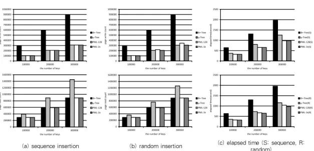 Fig. 5. Elapsed time and occurred counts of page write/read in insertions of sequence and random