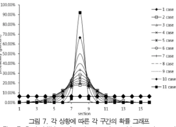 Fig. 6. A count of page write and elapsed time by each 시간 PML size