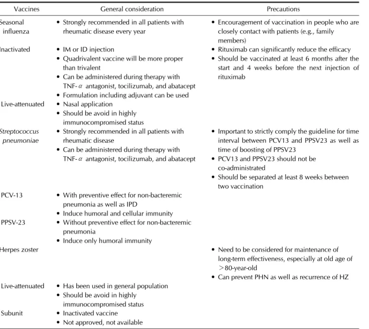 Table 1. The remarkable characteristics of the vaccines considering in patients with rheumatic disease [14] 