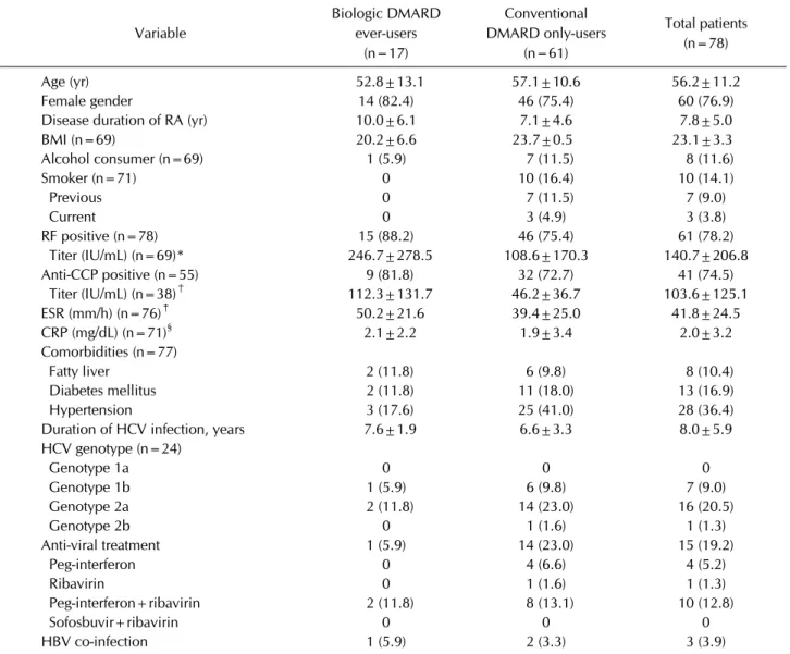 Table 1. Characteristics of patients with chronic hepatitis C at the time of rheumatoid arthritis diagnosis 　Variable Biologic DMARD ever-users (n=17) Conventional DMARD only-users (n=61) Total patients (n=78) Age (yr)    52.8±13.1 57.1±10.6 56.2±11.2 Fema