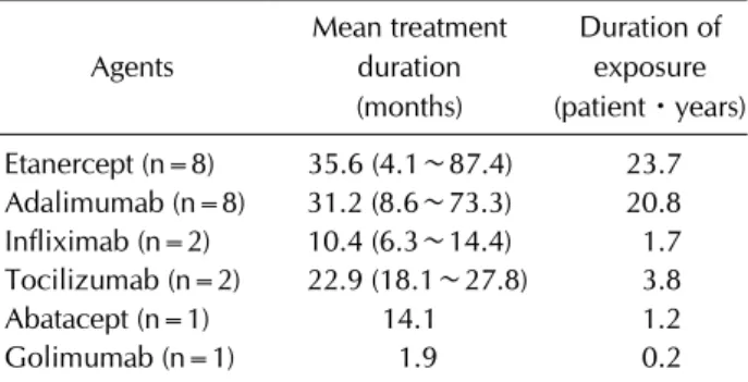 Table 2. Biologic agents used in 17 rheumatoid arthritis  patients with chronic hepatitis C 