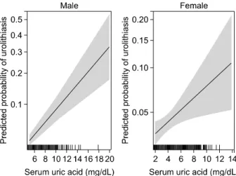 Figure 3. Effect plots showing the predicted probabilities and  95% confidence intervals (represented by shaded areas or  er-ror bars) for urolithiasis based on the multivariable logistic  re-gression model.
