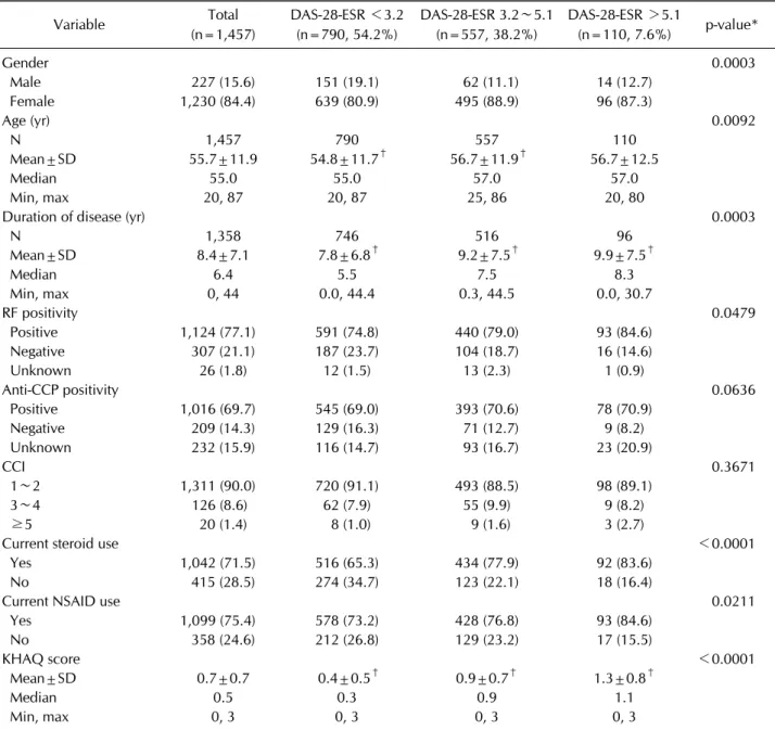 Table 1. Patient characteristics by disease activity score (DAS-28-ESR) Variable Total (n=1,457) DAS-28-ESR ＜3.2(n=790, 54.2%) DAS-28-ESR 3.2∼5.1(n=557, 38.2%) DAS-28-ESR ＞5.1(n=110, 7.6%) p-value* Gender 0.0003   Male 227 (15.6) 151 (19.1)   62 (11.1) 14 