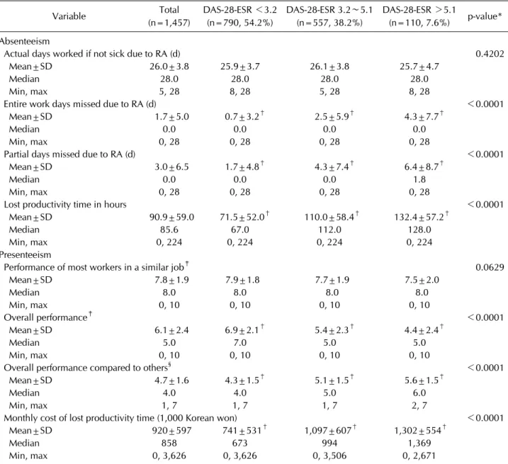 Table 2. Productivity loss in rheumatoid arthritis over past four weeks Variable Total (n=1,457) DAS-28-ESR ＜3.2(n=790, 54.2%) DAS-28-ESR 3.2∼5.1(n=557, 38.2%) DAS-28-ESR ＞5.1(n=110, 7.6%) p-value* Absenteeism