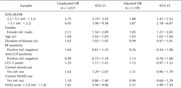 Table 3. Univariate and multivariate analysis of factors associated with high lost productivity time (≥100 hours)  Variable Unadjusted OR  (n=1,457) 95% CI Adjusted OR (n=1,159) 95% CI DAS-28-ESR   3.2∼5.1 (ref